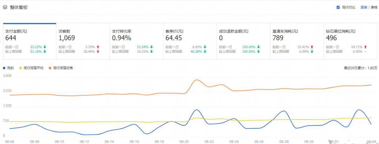 淘宝店铺究竟如何优化,才能让流量一飞冲天—全程实操教学