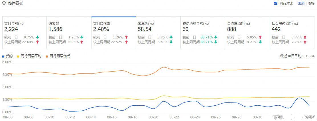 淘宝店铺究竟如何优化,才能让流量一飞冲天—全程实操教学