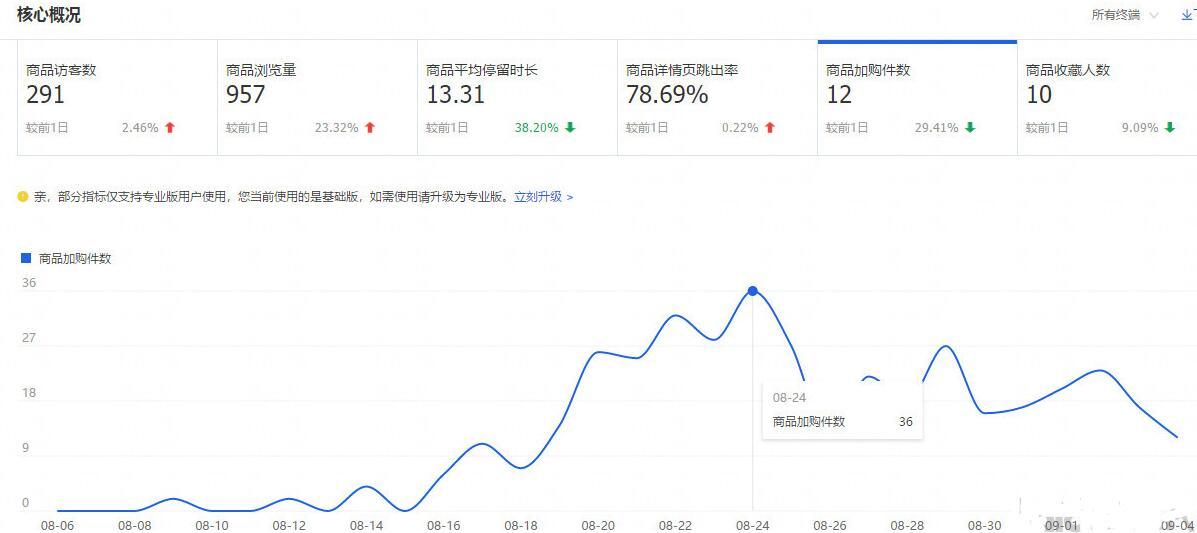 淘宝店铺究竟如何优化,才能让流量一飞冲天—全程实操教学