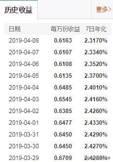 余额宝的每日收益与7日年化怎么看?