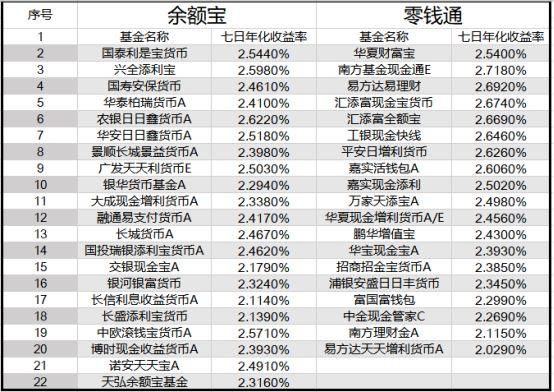 零钱通7日年化收益率怎么算（零钱通和余额宝的区别）