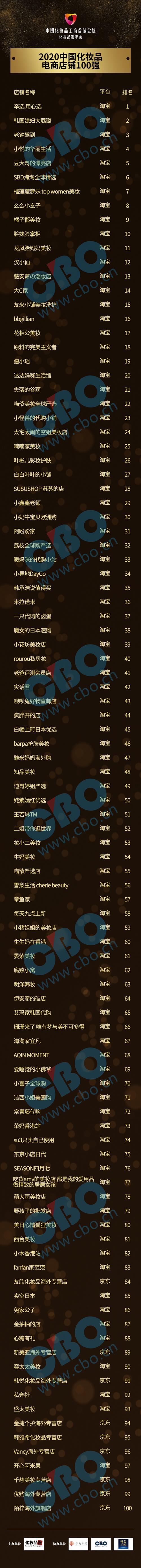 总销售额110亿!中国化妆品电商店铺100强首次放榜