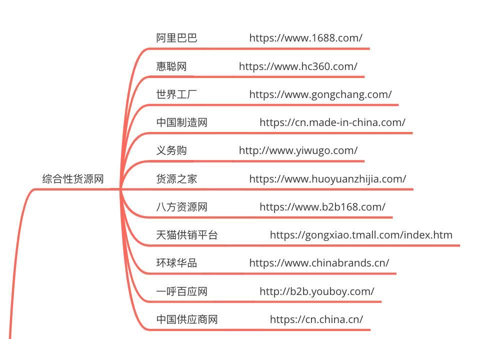 闲鱼系列课程|不要再找了,你想知道的所有货源渠道都在这里