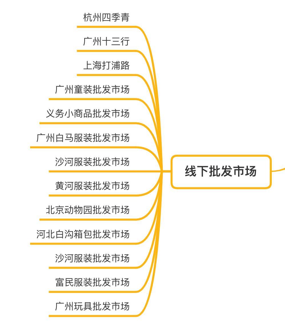 闲鱼系列课程|不要再找了,你想知道的所有货源渠道都在这里