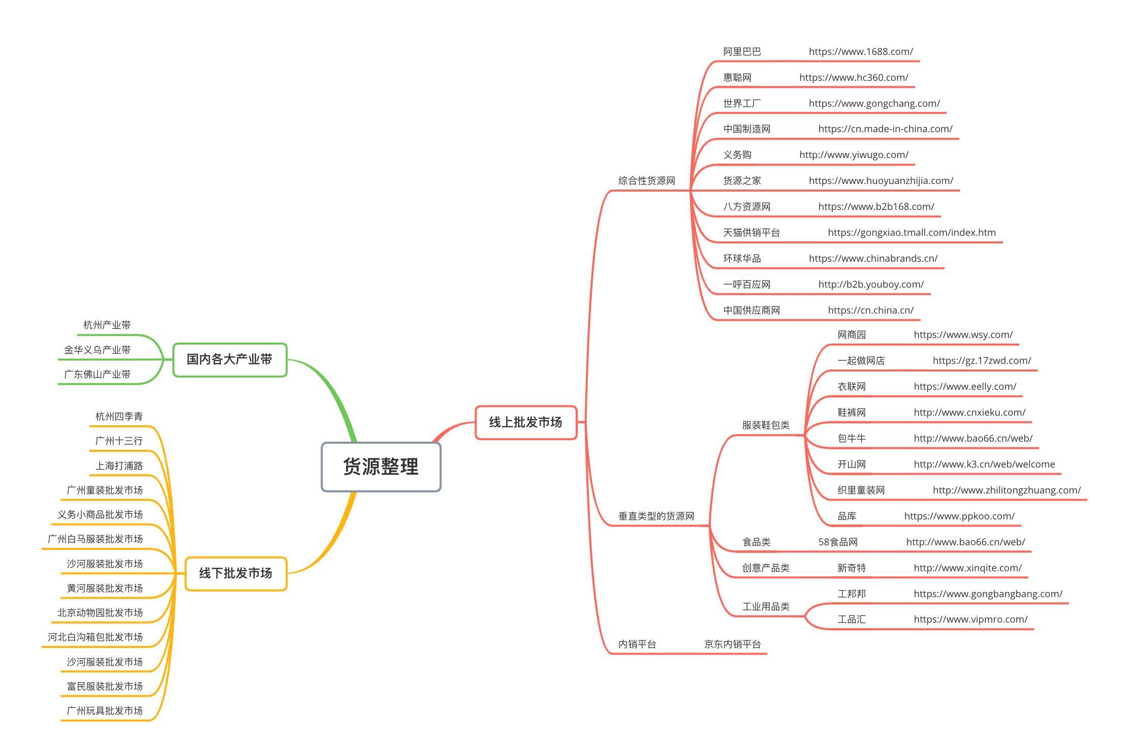 闲鱼系列课程|不要再找了,你想知道的所有货源渠道都在这里