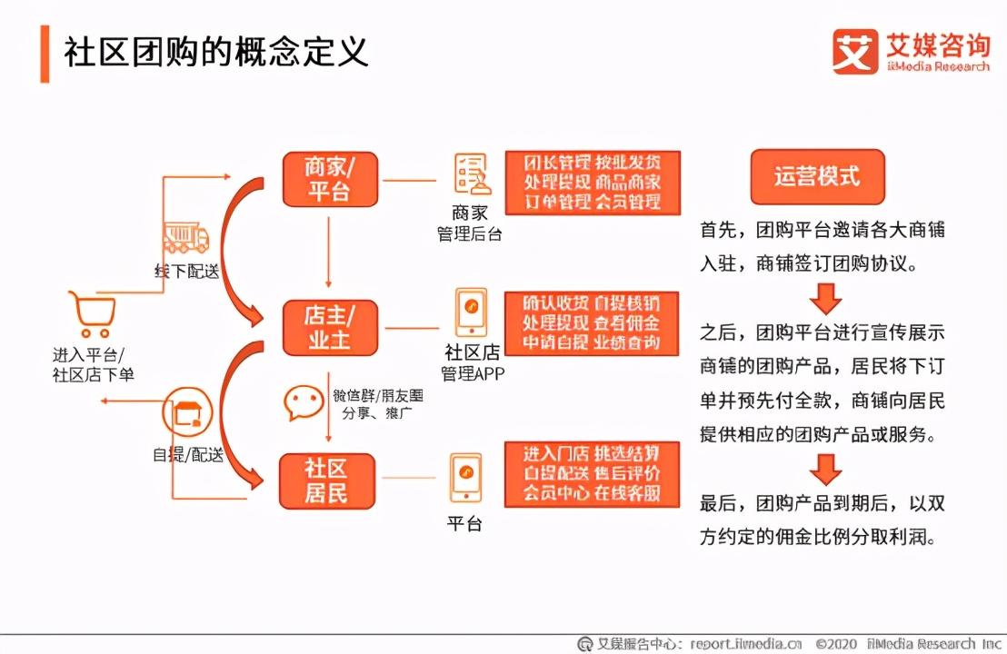 社区团购成2021年商业趋势,企业商家如何加入社区团购平台?