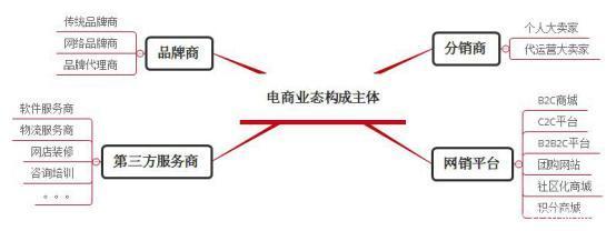 什么是O2O模式?