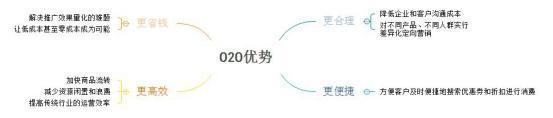 什么是O2O模式?