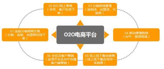 什么是O2O模式?