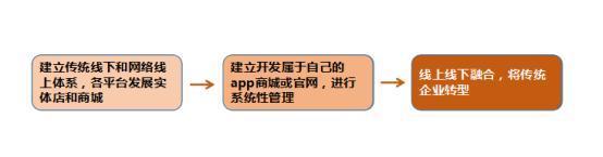 什么是O2O模式?