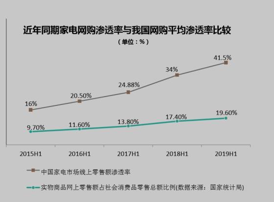 京东碾压苏宁斩获全渠道第一,双线发力是关键