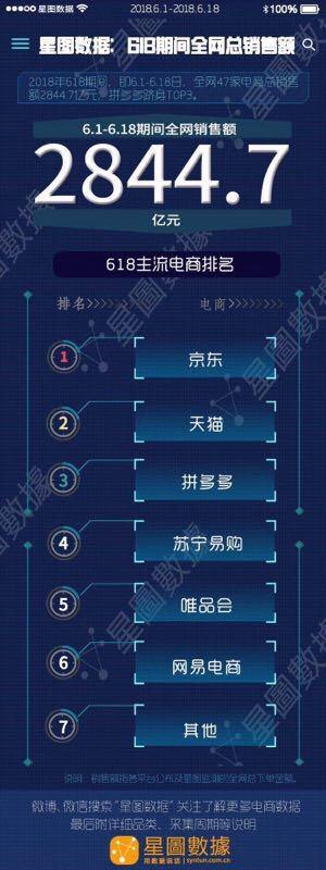 京东618销售额是多少（京东618销售额数据发布）