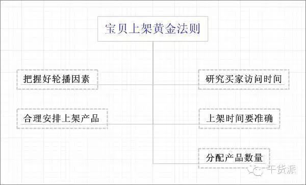 淘宝宝贝怎么上架（淘宝宝贝上架流程详解）
