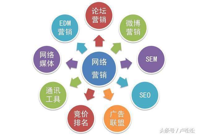 网络营销推广,微商引流48招技能