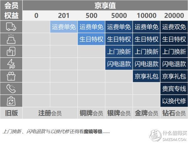 京享值不值?京东会员体系不完全总结