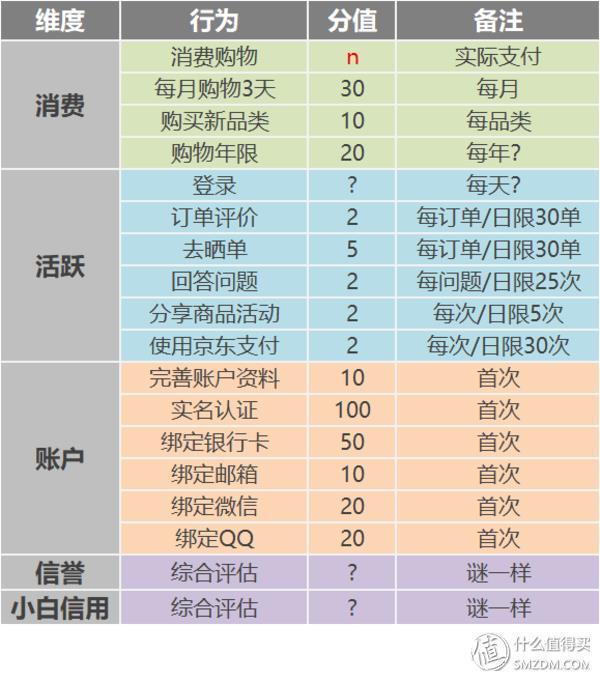 京享值不值?京东会员体系不完全总结