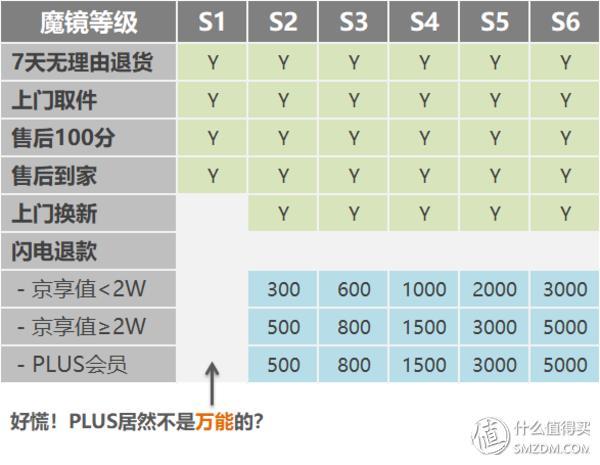 京享值不值?京东会员体系不完全总结