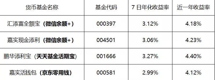 余额宝收益太惨淡?给你三种新选择!