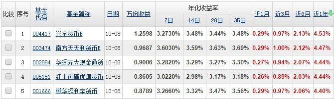 余额宝收益太惨淡?给你三种新选择!