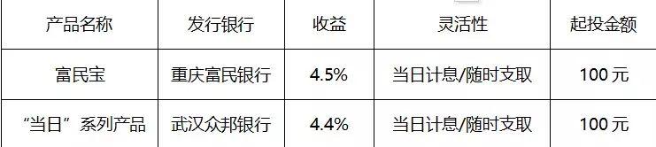 余额宝收益太惨淡?给你三种新选择!