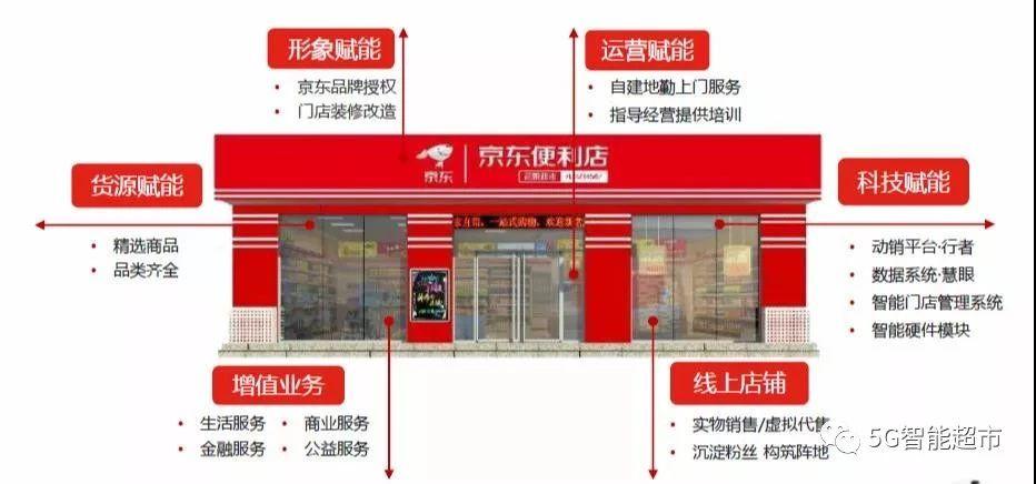 京东便利店加盟流程,京东便利店加盟条件?