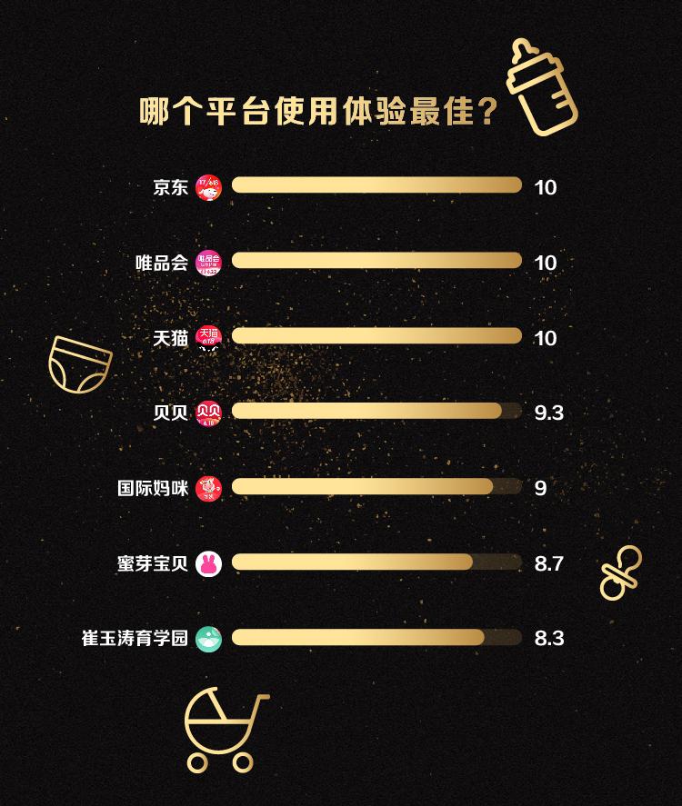 618大促,哪个平台剁手母婴用品最划算?七大电商平台测评来了