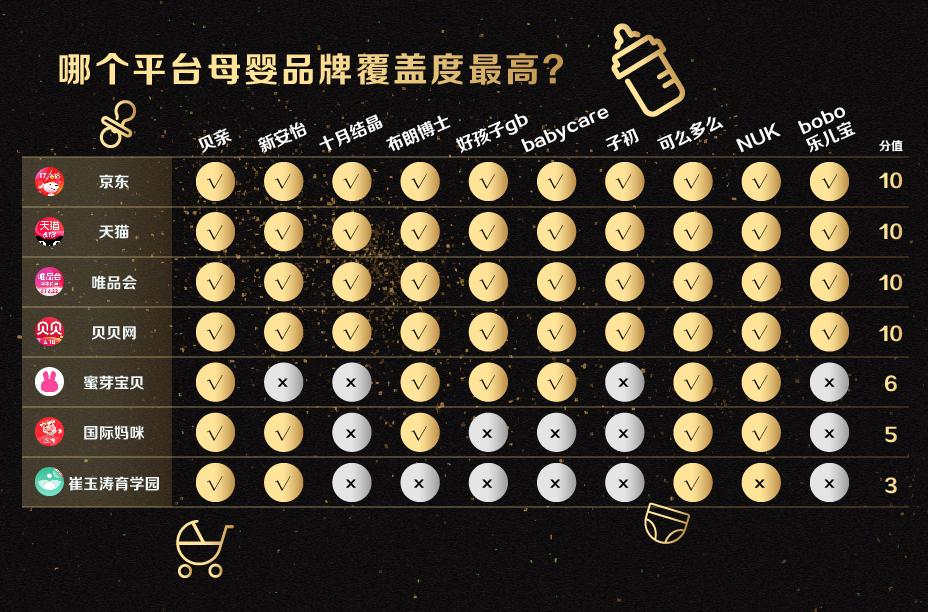 618大促,哪个平台剁手母婴用品最划算?七大电商平台测评来了
