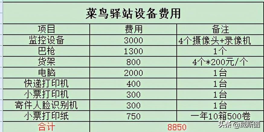 乡镇开快递公司一年赚多少（详解快递承包片区一年利润）