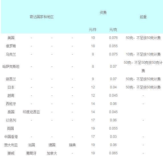 国际e邮宝是什么?国际e邮宝服务限制及收费情况介绍