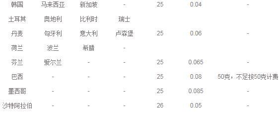 国际e邮宝是什么?国际e邮宝服务限制及收费情况介绍