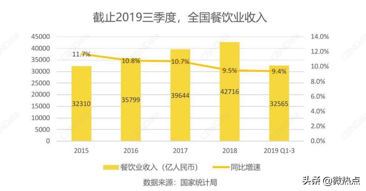 2020值得做的10个生意:这门吃的生意,让海底捞和永辉都跃跃欲试