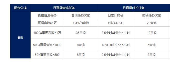 抖音:主播直播分成政策