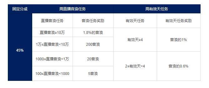 抖音:主播直播分成政策