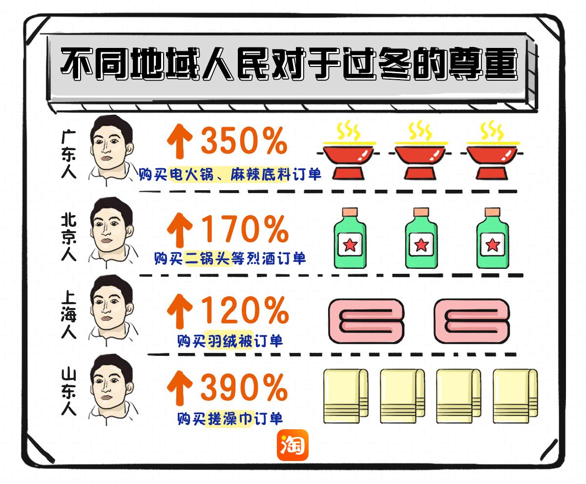 不知道入手哪些过冬神器?淘宝大数据告诉你啥才是今冬大势爆款!