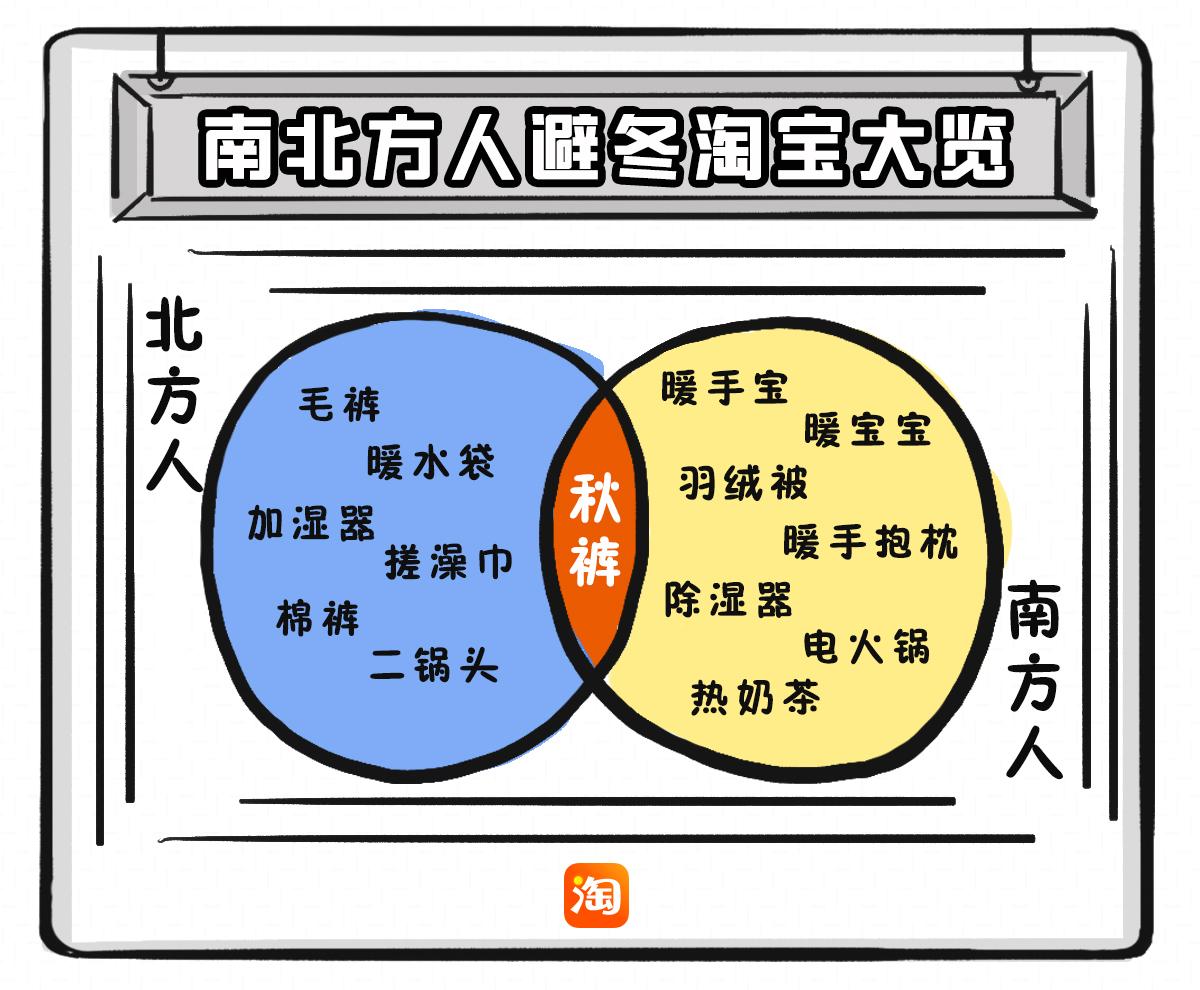 不知道入手哪些过冬神器?淘宝大数据告诉你啥才是今冬大势爆款!