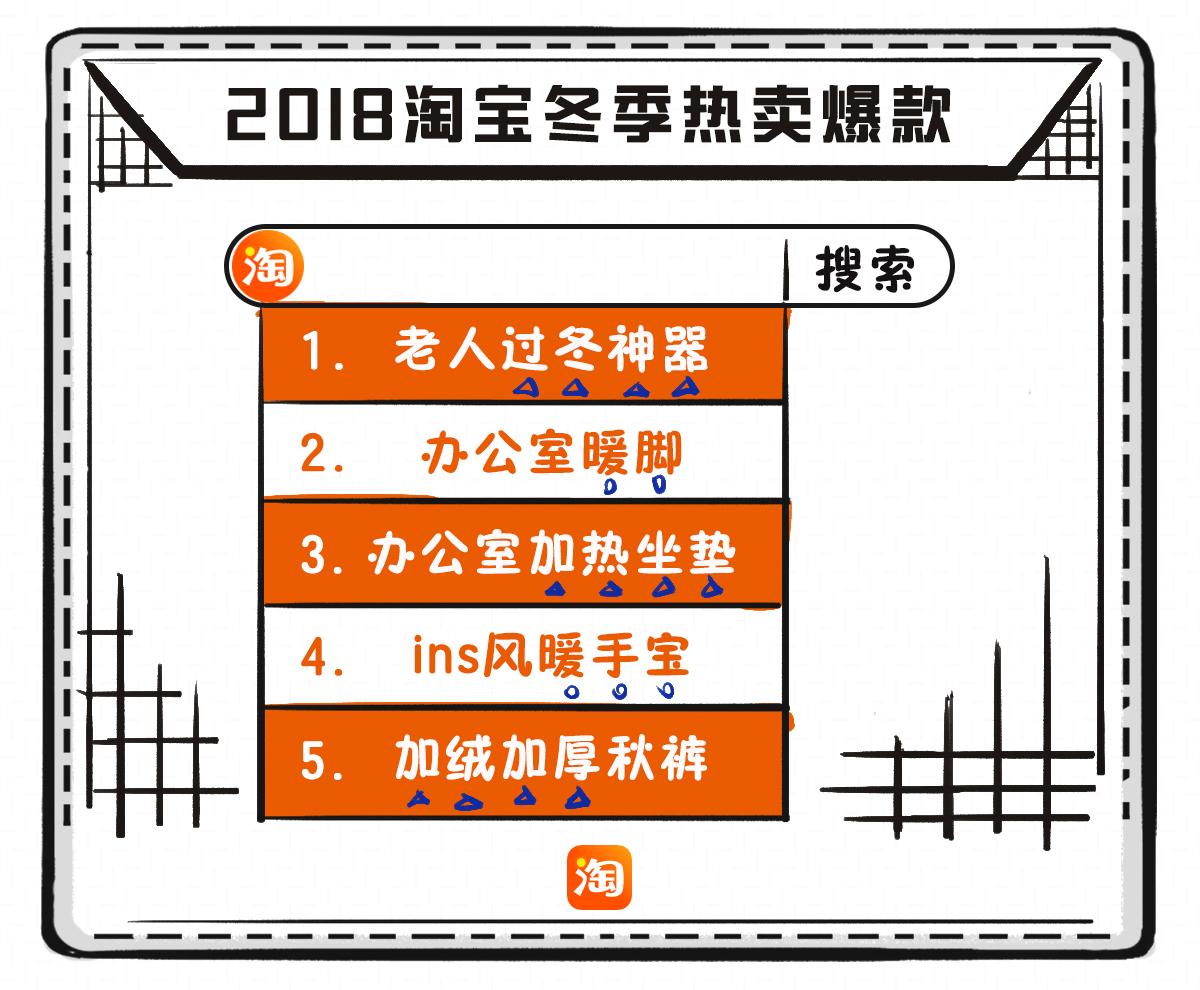 不知道入手哪些过冬神器?淘宝大数据告诉你啥才是今冬大势爆款!
