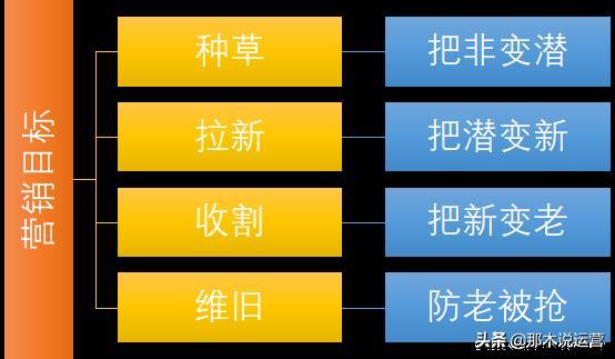 淘宝电商:非店铺用户、潜客、新客、老客的定义