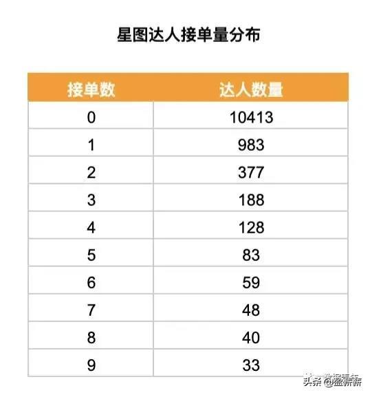 我分析了抖音星图12486个达人,总结出5个KOL关键词