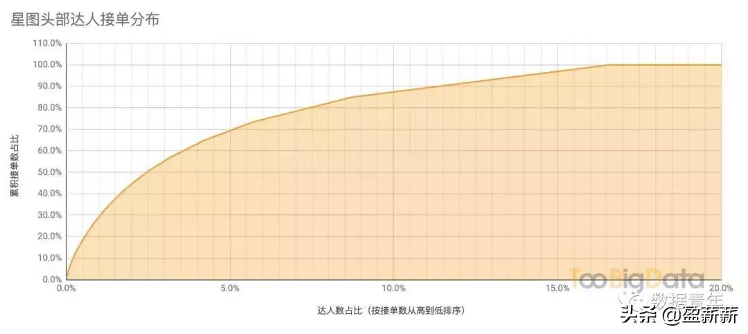 我分析了抖音星图12486个达人,总结出5个KOL关键词