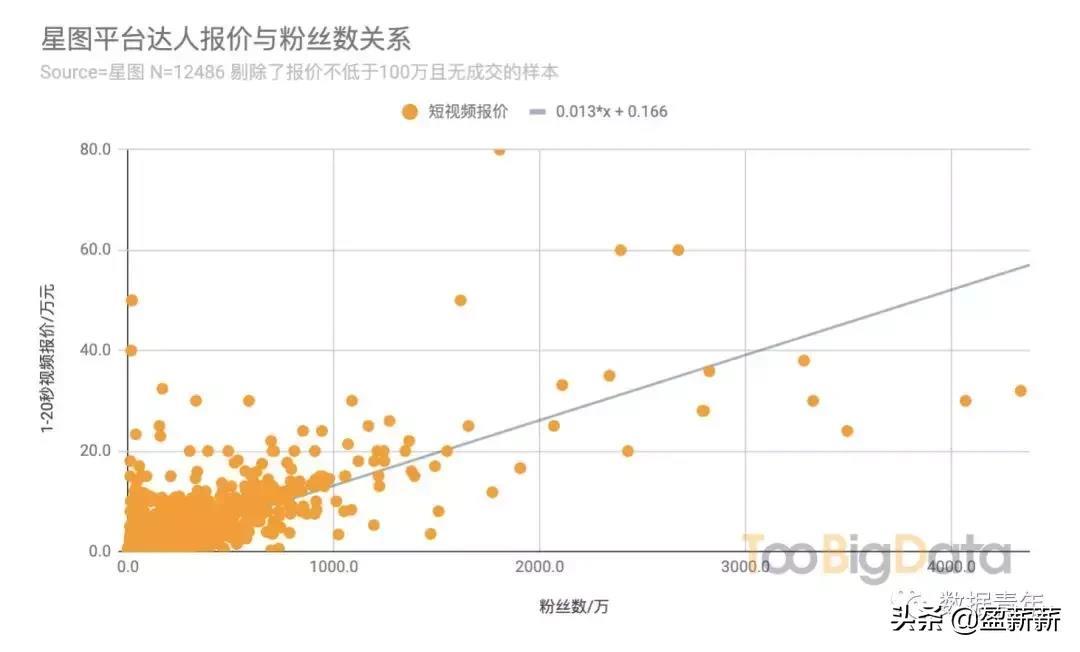 我分析了抖音星图12486个达人,总结出5个KOL关键词
