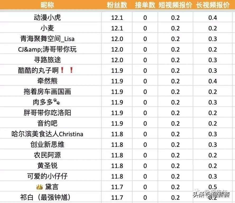 我分析了抖音星图12486个达人,总结出5个KOL关键词