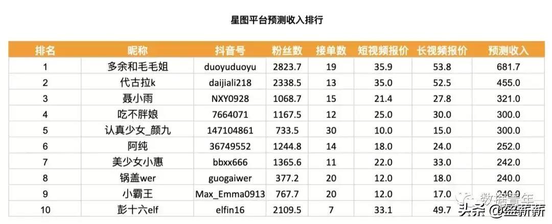 我分析了抖音星图12486个达人,总结出5个KOL关键词
