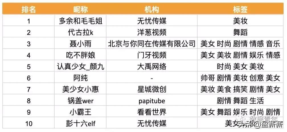 我分析了抖音星图12486个达人,总结出5个KOL关键词