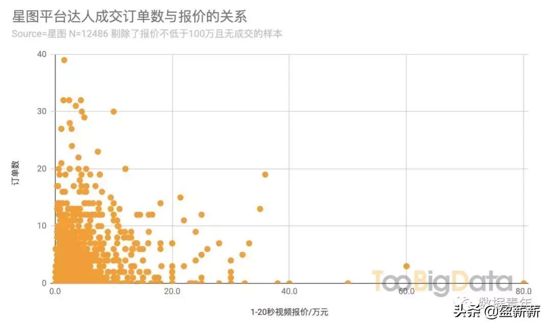 我分析了抖音星图12486个达人,总结出5个KOL关键词