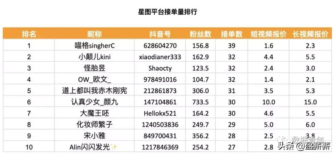 我分析了抖音星图12486个达人,总结出5个KOL关键词