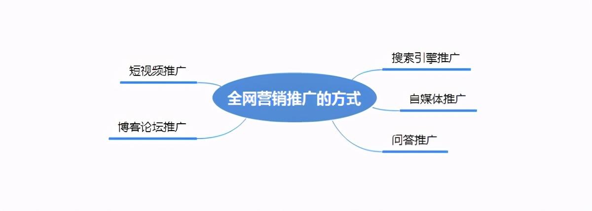 网络营销推广有哪些好的方法
