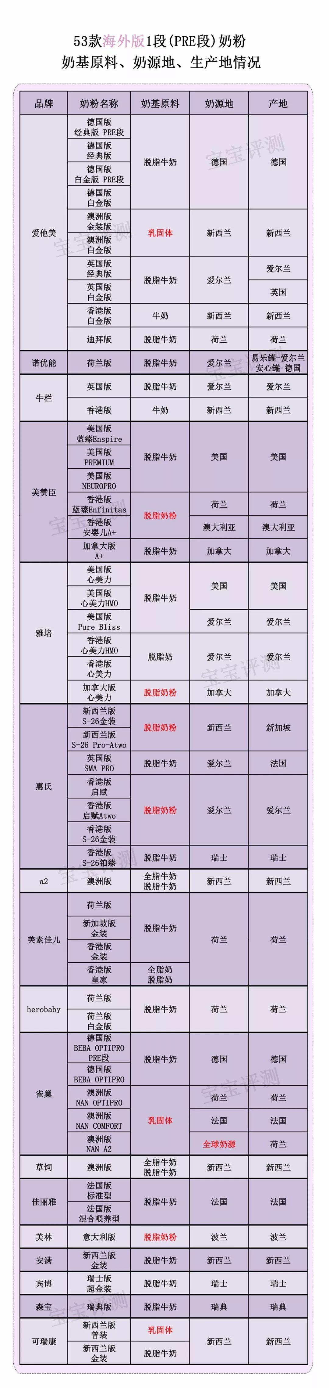 53款海外版奶粉评测一:强化配方少、便宜,值得买吗?
