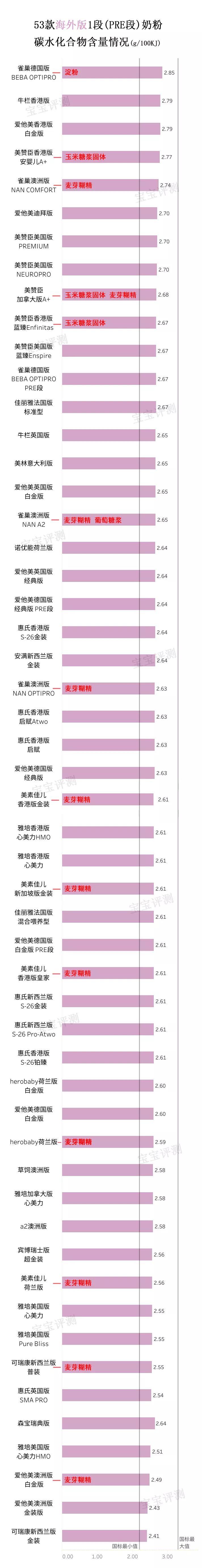 53款海外版奶粉评测一:强化配方少、便宜,值得买吗?