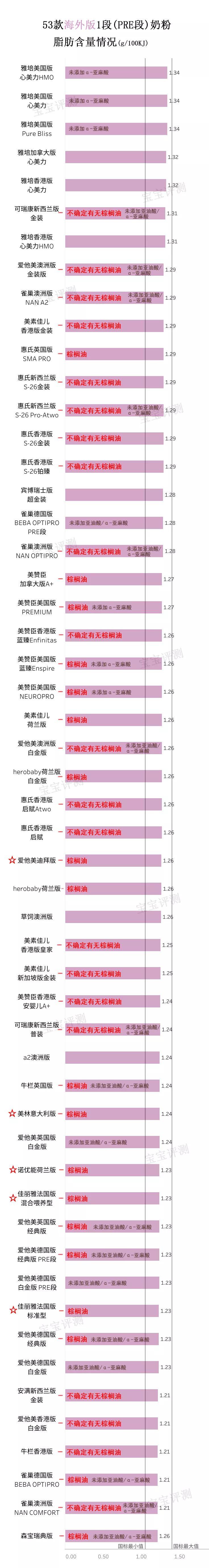 53款海外版奶粉评测一:强化配方少、便宜,值得买吗?