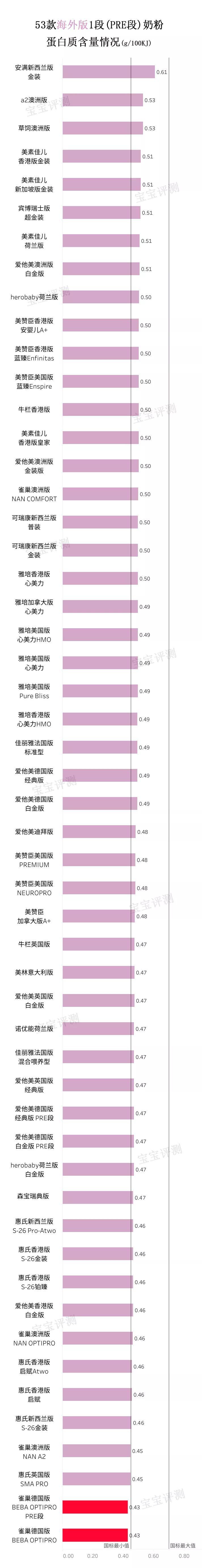 53款海外版奶粉评测一:强化配方少、便宜,值得买吗?